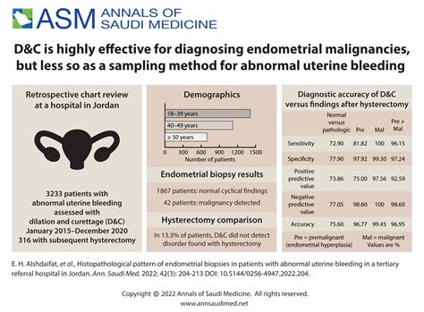 endometrial biopsy results interpretation|Endometrial Biopsy: Abnormal Results, Pain, Bleeding .